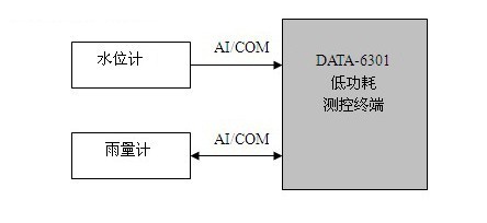 降雨量监测系统-应用案例-唐山平升电子技术开发-中国自动化网(ca800.com)